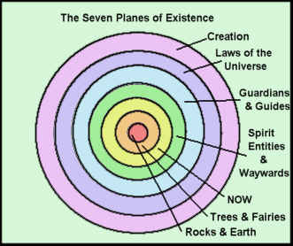 7 planes of existence illustration