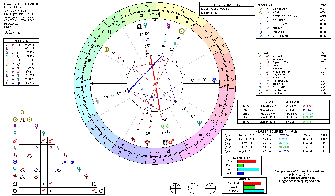 Current Astrological Weather Transits: Mars-Venus Opposition
